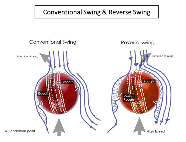 Conventional Swing & Reverse Swing