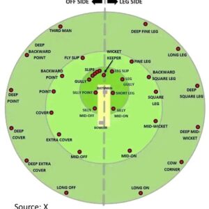 Fielding Position